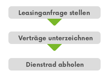 Ablauf von JobRad und BikeLeasing Ablauf JobRad Bikeleasing